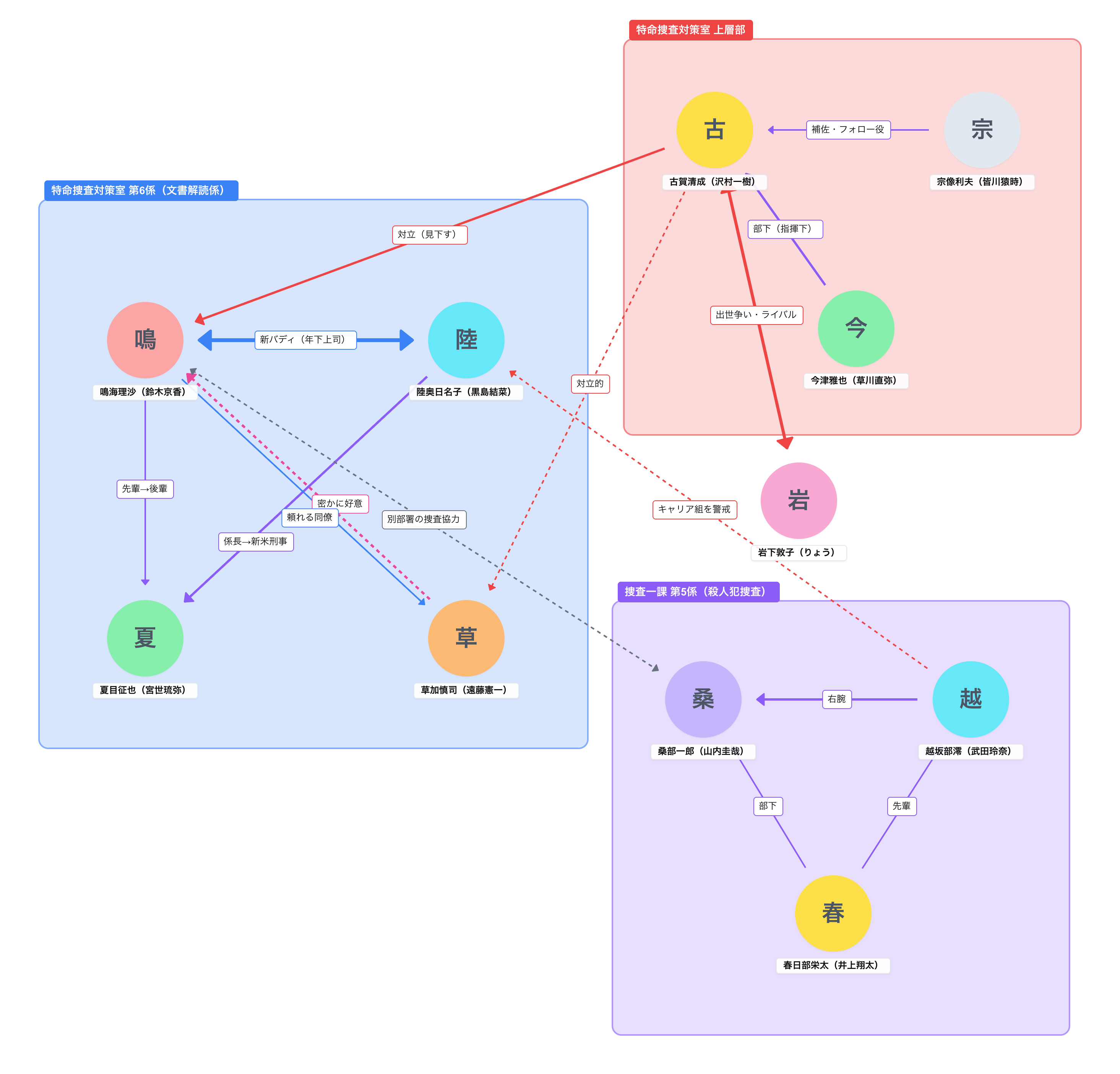 未解決の女 Season3（テレビ朝日｜木曜 21:00）人物相関図